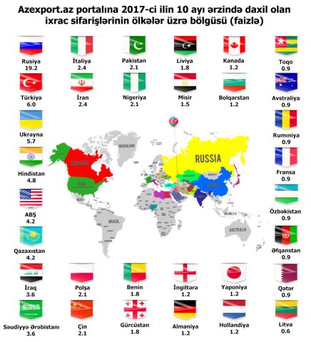 Azərbaycanın qeyri-neft ixracı 1,219 milyard dollara çatıb