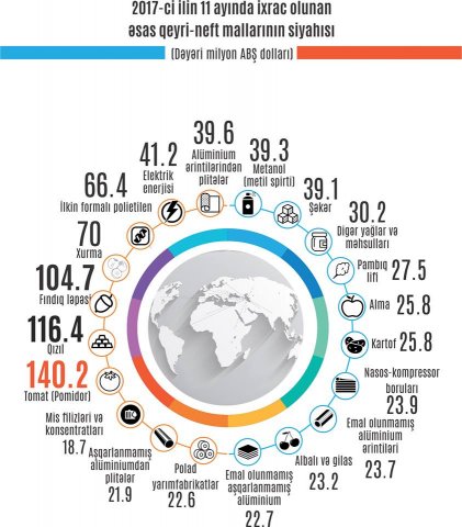 Azərbaycana 444.6 milyon dollar məbləğində ixrac sifarişi verilib