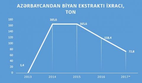 Azərbaycana 444.6 milyon dollar məbləğində ixrac sifarişi verilib