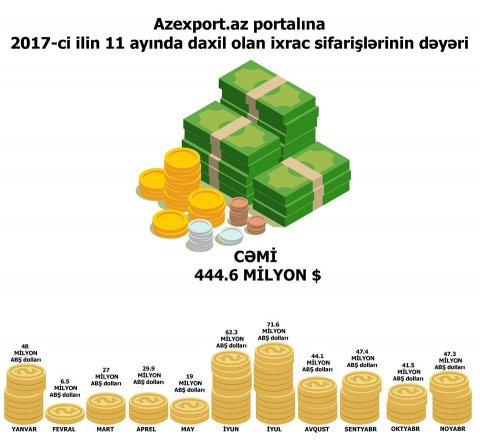 Azərbaycana 444.6 milyon dollar məbləğində ixrac sifarişi verilib