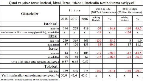 «Azərsun”un bir müəssisəsində 180 milyon dollar itki var