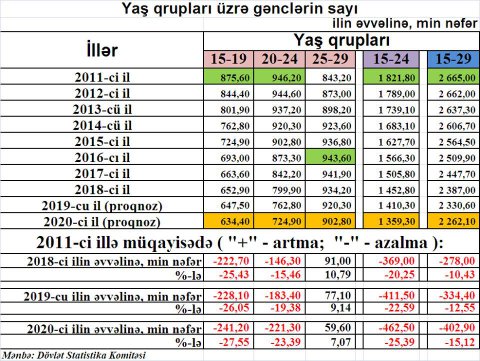Ölkədə gənclərin sayı 25 faiz azalıb