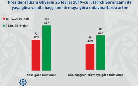 Aylıq sosial müavinətlər artırılır