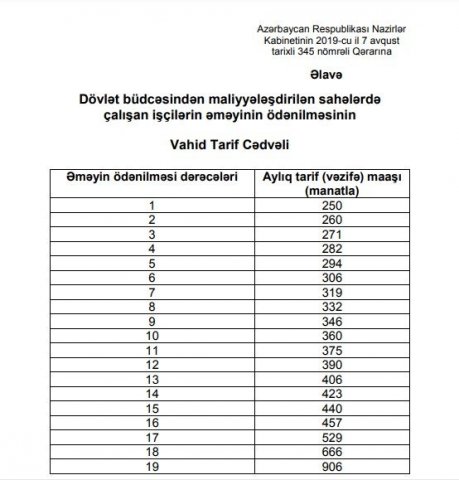 Bu şəxslərin maaşları artırıldı - Hökumətdən qərar + SİYAHI