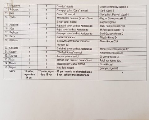 Aşura günü 33 yerdə qanvermə aksiyası keçiriləcək