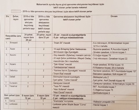 Aşura günü 33 yerdə qanvermə aksiyası keçiriləcək