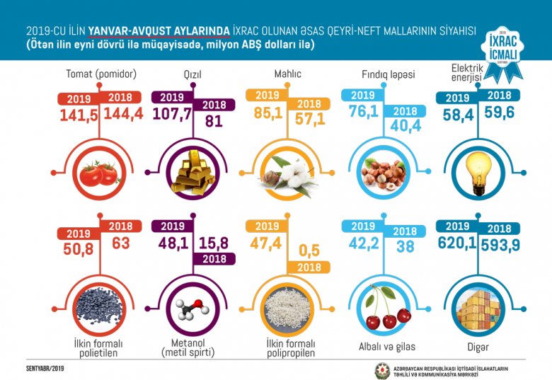 Azərbaycana 399 milyon dollarlıq ixrac sifarişi verilib