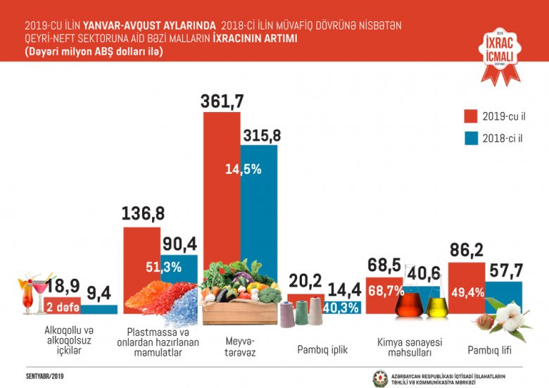 Azərbaycana 399 milyon dollarlıq ixrac sifarişi verilib