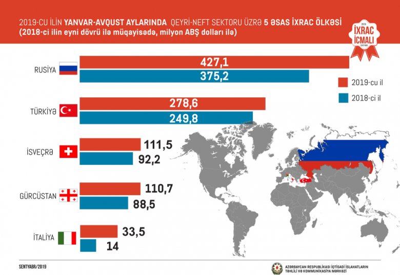 Azərbaycana 399 milyon dollarlıq ixrac sifarişi verilib