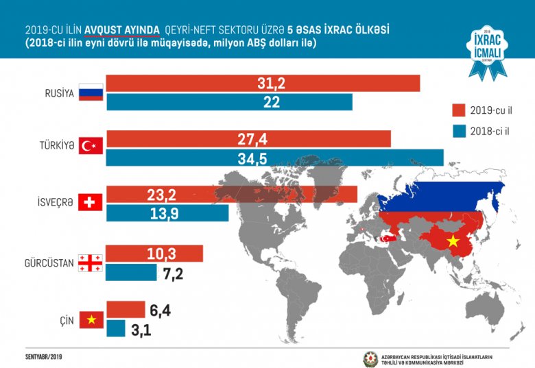 Azərbaycana 399 milyon dollarlıq ixrac sifarişi verilib