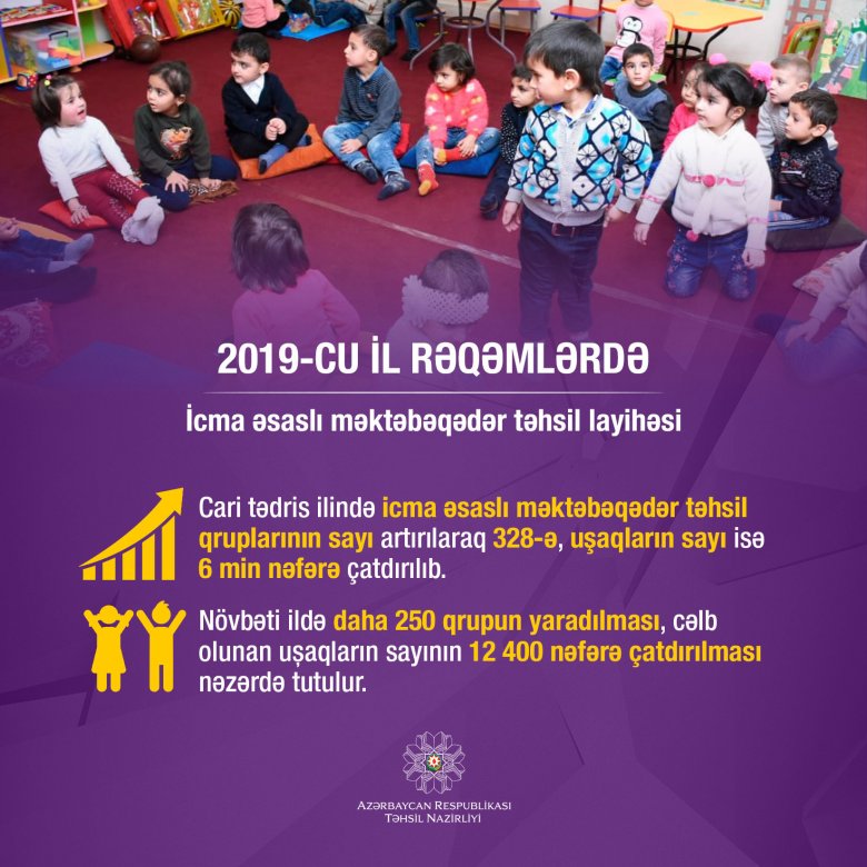 İcma əsaslı məktəblərdə uşaqların sayı 12400 nəfərə çatdırılacaq İcma əsaslı məktəblərdə uşaqların sayı 12400 nəfərə çatdırılacaq