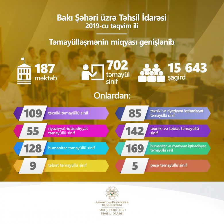 Təhsil müəssisələrində 702 təmayül sinif təşkil olunub Təhsil müəssisələrində 702 təmayül sinif təşkil olunub