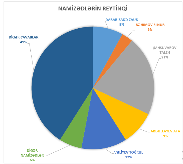 9 və 23 saylı seçki dairələri “zondaj” edildi – Sosioloji sorğu