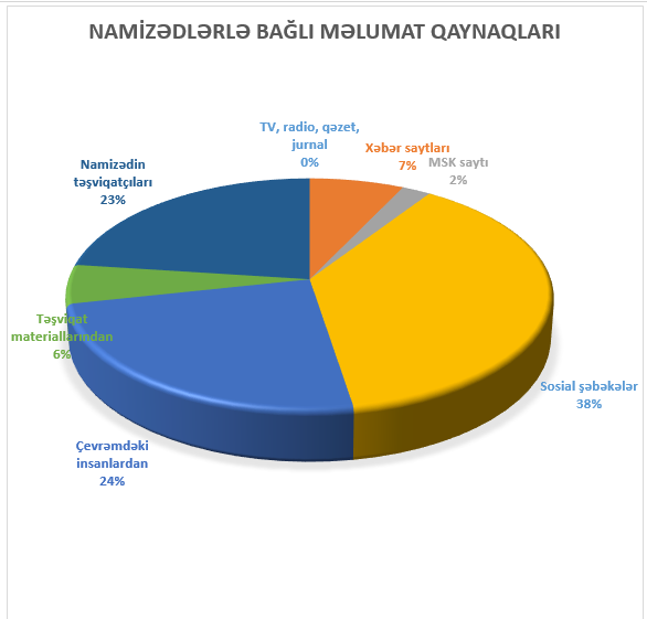 9 və 23 saylı seçki dairələri “zondaj” edildi – Sosioloji sorğu