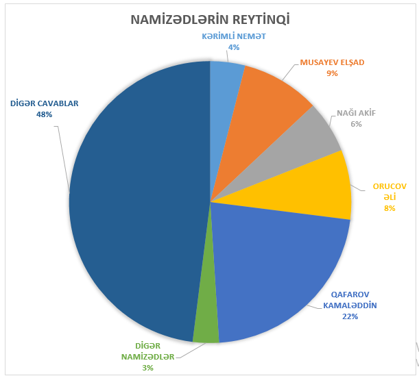 9 və 23 saylı seçki dairələri “zondaj” edildi – Sosioloji sorğu