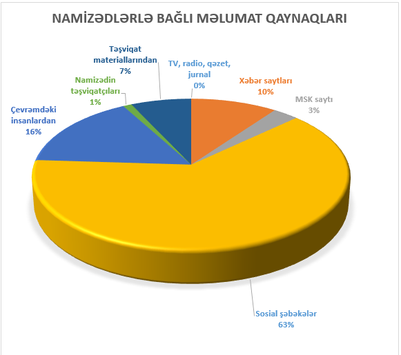9 və 23 saylı seçki dairələri “zondaj” edildi – Sosioloji sorğu