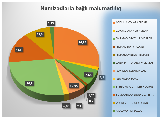 9 və 23 saylı seçki dairələri “zondaj” edildi – Sosioloji sorğu