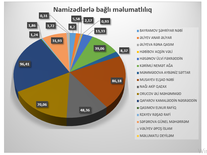 9 və 23 saylı seçki dairələri “zondaj” edildi – Sosioloji sorğu