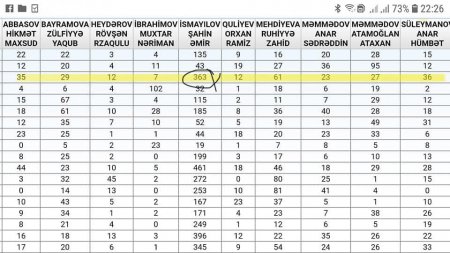 MSK-ya qarşı şok ittiham: Beyləqandakı seçki saxtakarlığı ört-basdır edilir MSK-ya qarşı şok ittiham: Beyləqandakı seçki saxtakarlığı ört-basdır edilir
