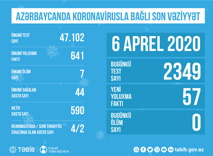 Azərbaycanda koronavirusla bağlı son vəziyyət açıqlandı