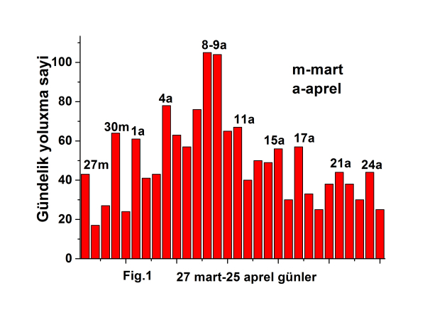 Koronavirus, qrafiklər və araşdırma! Nə etməli?