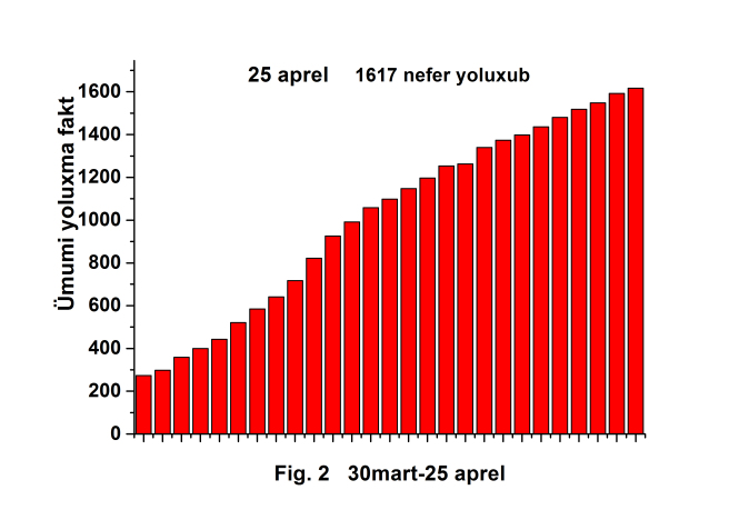 Koronavirus, qrafiklər və araşdırma! Nə etməli?