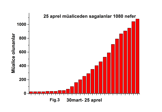 Koronavirus, qrafiklər və araşdırma! Nə etməli?