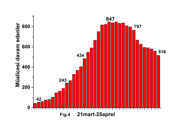 Koronavirus, qrafiklər və araşdırma! Nə etməli?