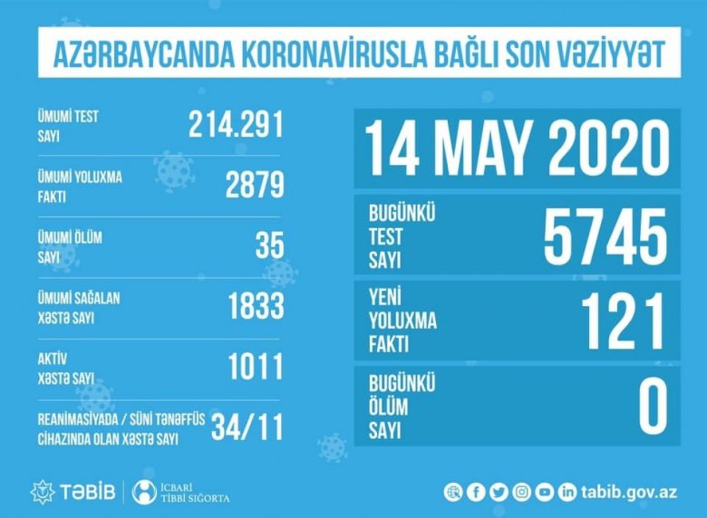 TƏBİB koronavirusla bağlı son vəziyyəti açıqladı
