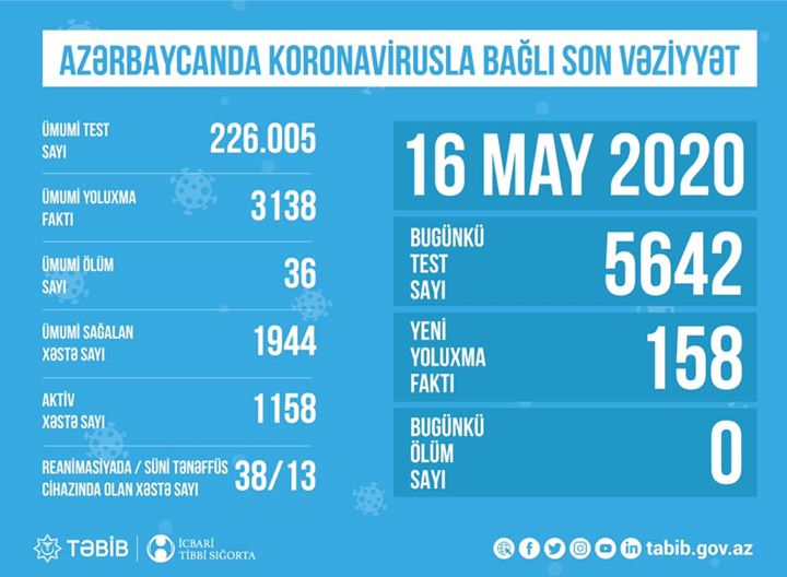 TƏBİB koronavirusla bağlı son vəziyyəti açıqladı 