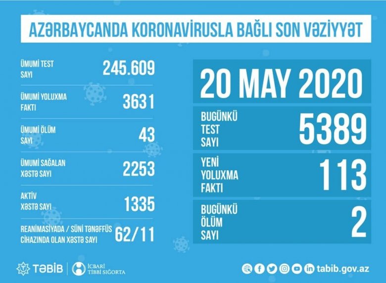 TƏBİB koronavirusla bağlı son vəziyyəti açıqladı - Cədvəl