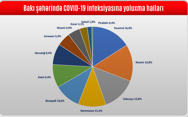 Koronavirusun ən çox yayıldığı rayonlar açıqlanıb