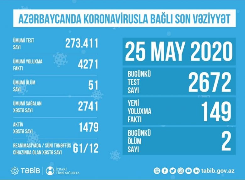 TƏBİB koronavirusla bağlı son vəziyyəti açıqladı - Cədvəl