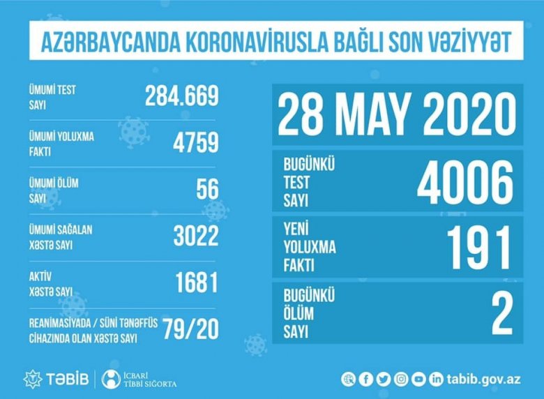 TƏBİB-dən koronavirusla bağlı son açıqlama: "79 xəstə reanimasiyadadır" - Cədvəl