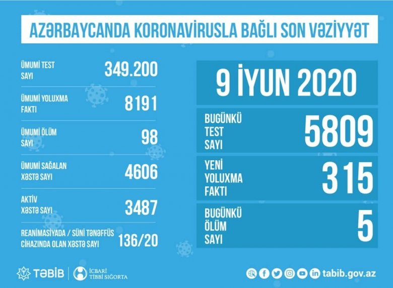 Azərbaycanda koronavirusla bağlı son vəziyyət: "136 xəstə reanimasiyadadır..."