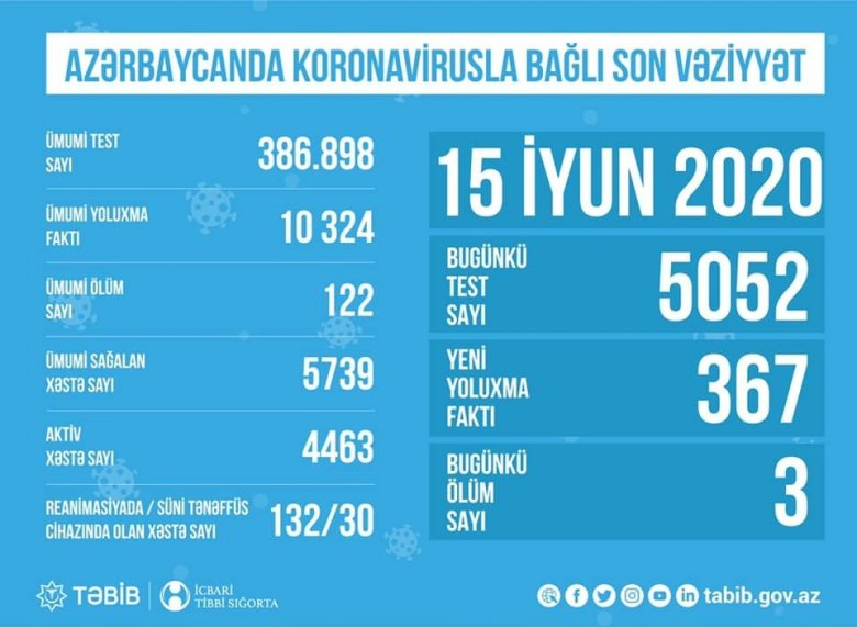 TƏBİB koronavirusla bağlı son vəziyyəti açıqladı: "Hazırda 4463 aktiv xəstə var"