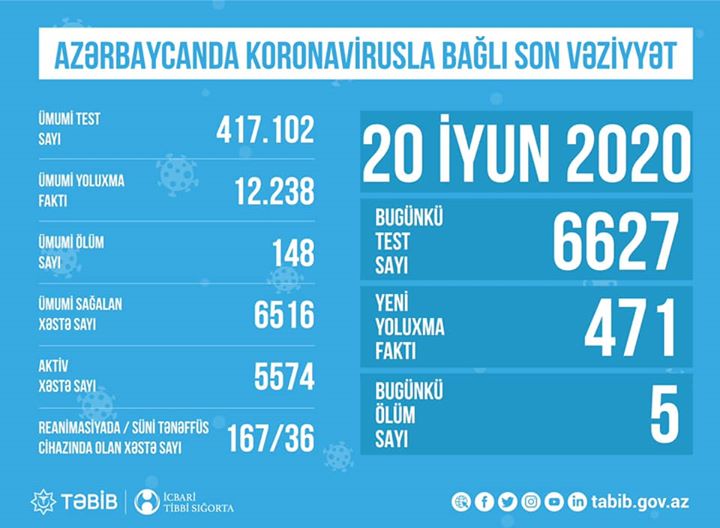 TƏBİB koronavirusla bağlı son vəziyyəti açıqladı: "167 xəstə reanimasiyadadır..."