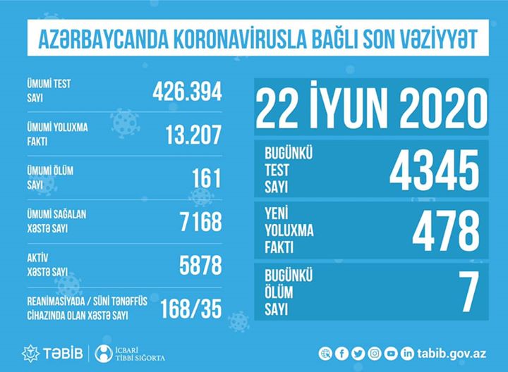 TƏBİB koronavirusla bağlı son vəziyyəti açıqladı: "Hazırda 5878 aktiv xəstə var"