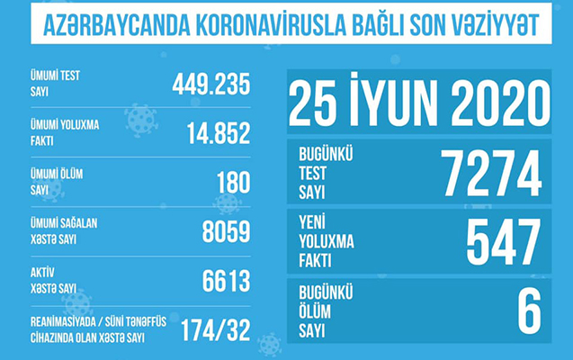 TƏBİB koronavirusla bağlı son vəziyyəti açıqladı: "Hazırda 6613 aktiv xəstə var"