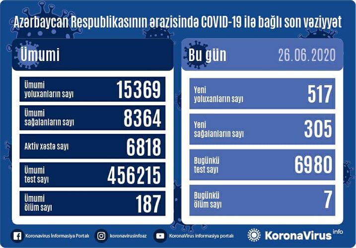 Azərbaycanda daha 517 nəfər koronavirusa yoluxub - Ölənlər var