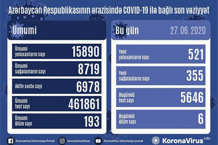 Azərbaycanda daha 521 nəfərdə COVID-19 aşkarlandı Azərbaycanda daha 521 nəfərdə COVID-19 aşkarlandı