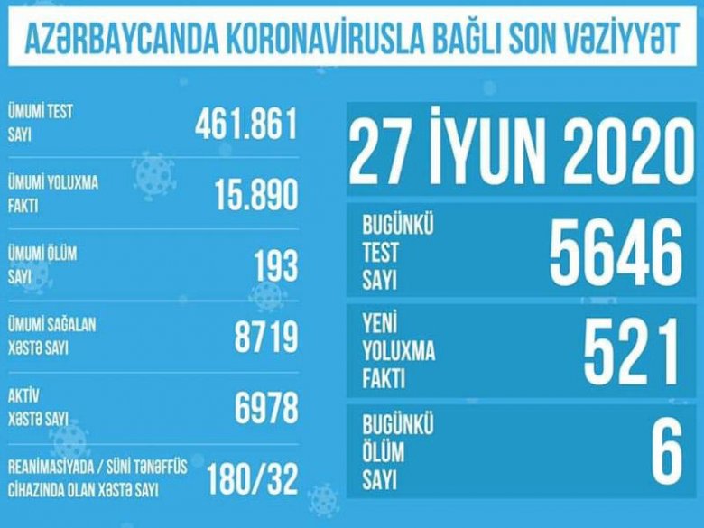 TƏBİB koronavirusla bağlı son vəziyyəti açıqladı: "32 xəstə süni tənəffüs cihazına qoşulub"