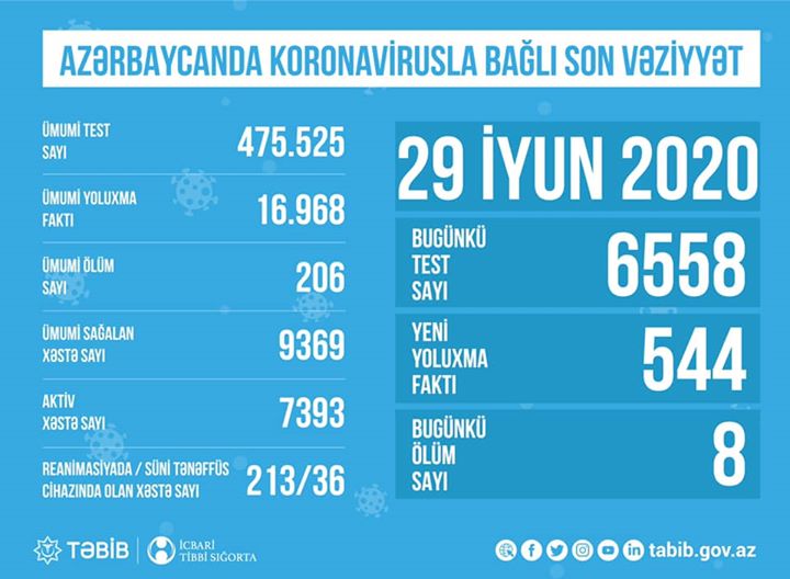 TƏBİB koronavirusla bağlı son vəziyyəti açıqladı: "7393 aktiv xəstə var"