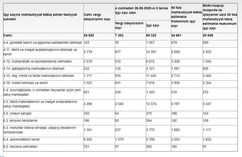 İşçi sayına məhdudiyyət tətbiq edilən sahələr açıqlanıb