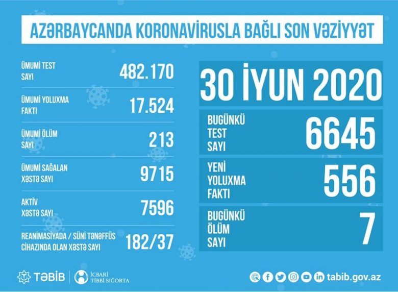 TƏBİB koronavirusla bağlı son vəziyyəti açıqladı: "Hazırda 7596 aktiv xəstə var"