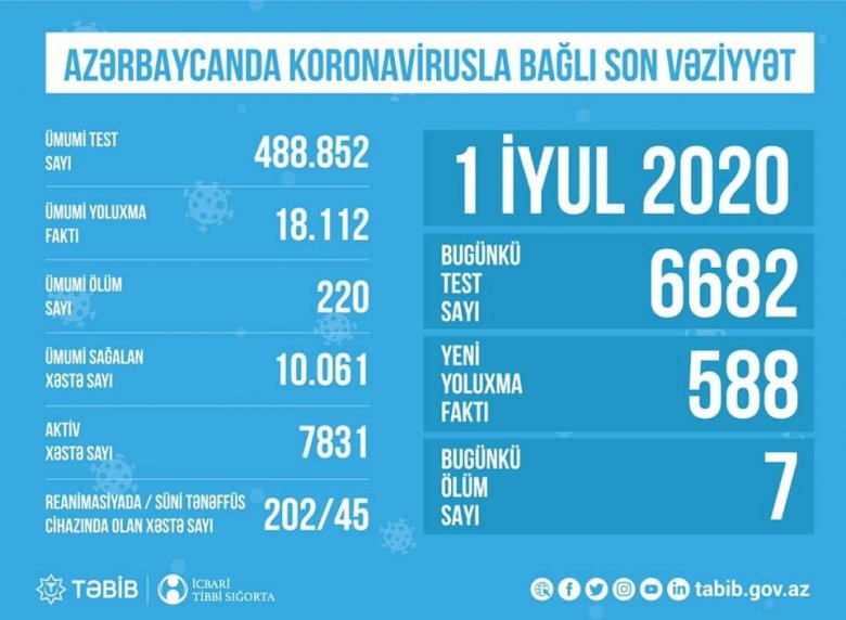 TƏBİB koronavirusla bağlı son vəziyyəti açıqladı: "Hazırda 7831 aktiv xəstə var"
