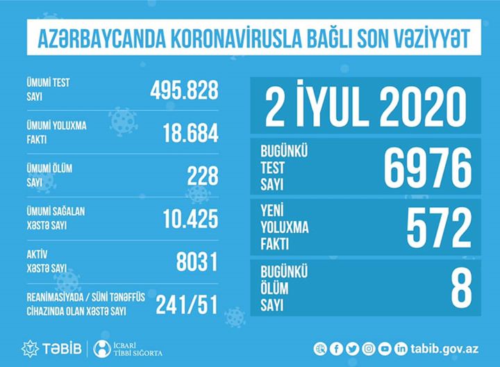 TƏBİB koronavirusla bağlı son vəziyyəti açıqladı: "Hazırda 8031 aktiv xəstə var"