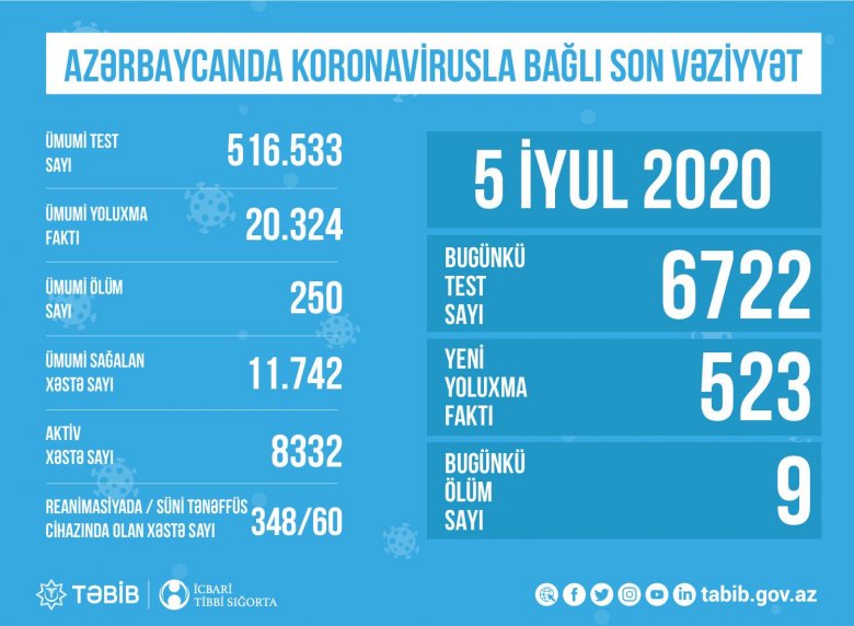 Azərbaycanda koronavirusla bağlı son vəziyyət: "348 xəstə reanimasiyadadır"