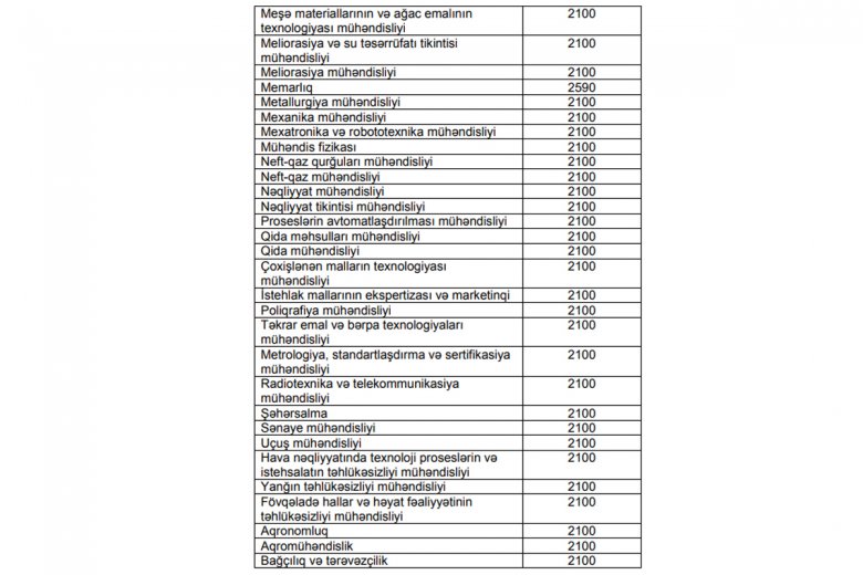 Bakalavriat və əsas tibbi təhsillə bağlı təhsil xərclərinin yeni miqdarı təsdiqlənib