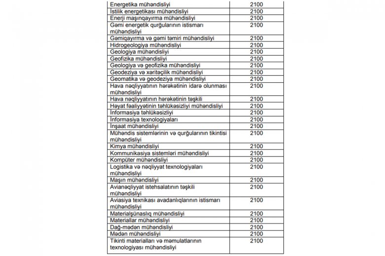 Bakalavriat və əsas tibbi təhsillə bağlı təhsil xərclərinin yeni miqdarı təsdiqlənib